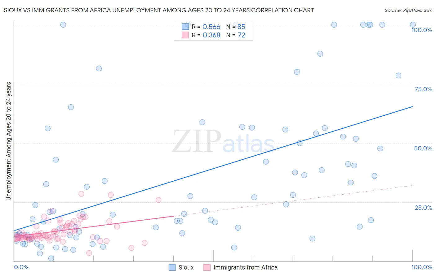 Sioux vs Immigrants from Africa Unemployment Among Ages 20 to 24 years