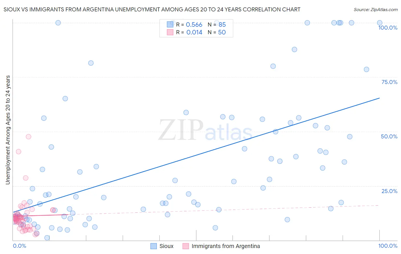 Sioux vs Immigrants from Argentina Unemployment Among Ages 20 to 24 years