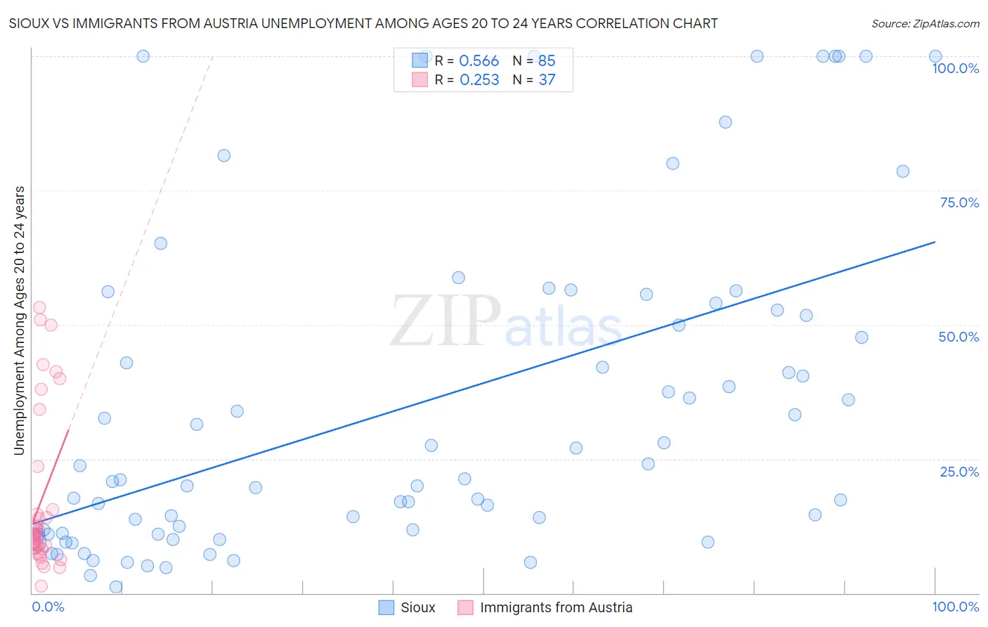 Sioux vs Immigrants from Austria Unemployment Among Ages 20 to 24 years