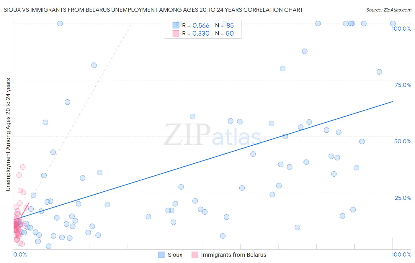 Sioux vs Immigrants from Belarus Unemployment Among Ages 20 to 24 years