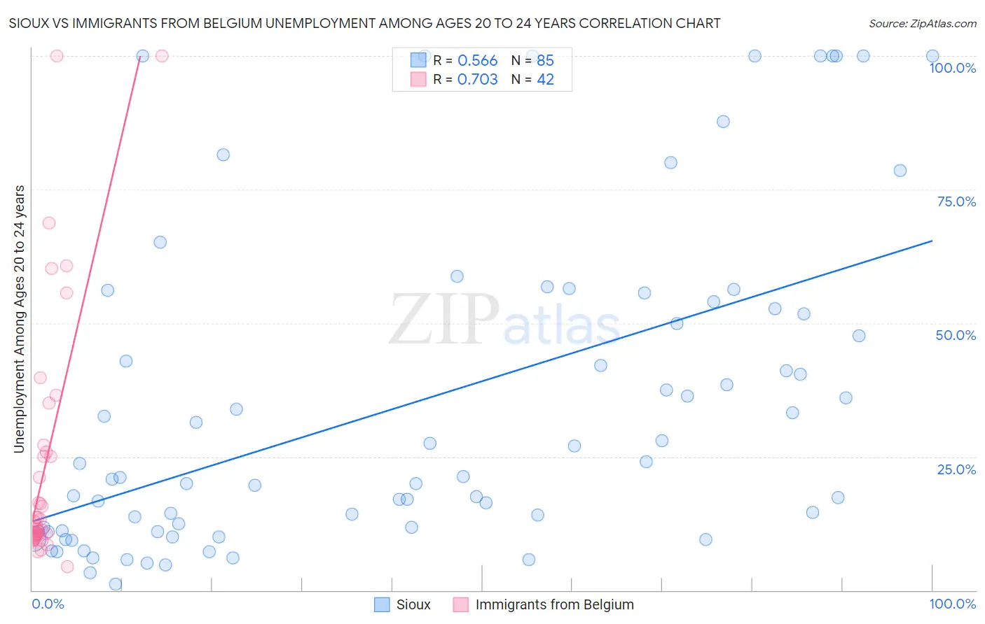 Sioux vs Immigrants from Belgium Unemployment Among Ages 20 to 24 years