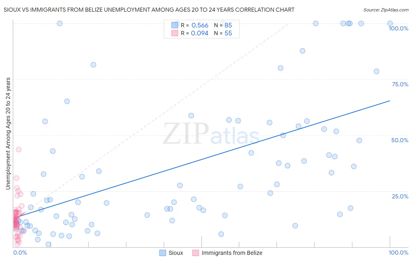 Sioux vs Immigrants from Belize Unemployment Among Ages 20 to 24 years