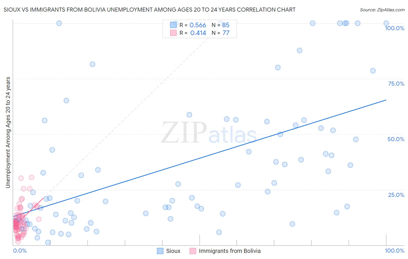 Sioux vs Immigrants from Bolivia Unemployment Among Ages 20 to 24 years