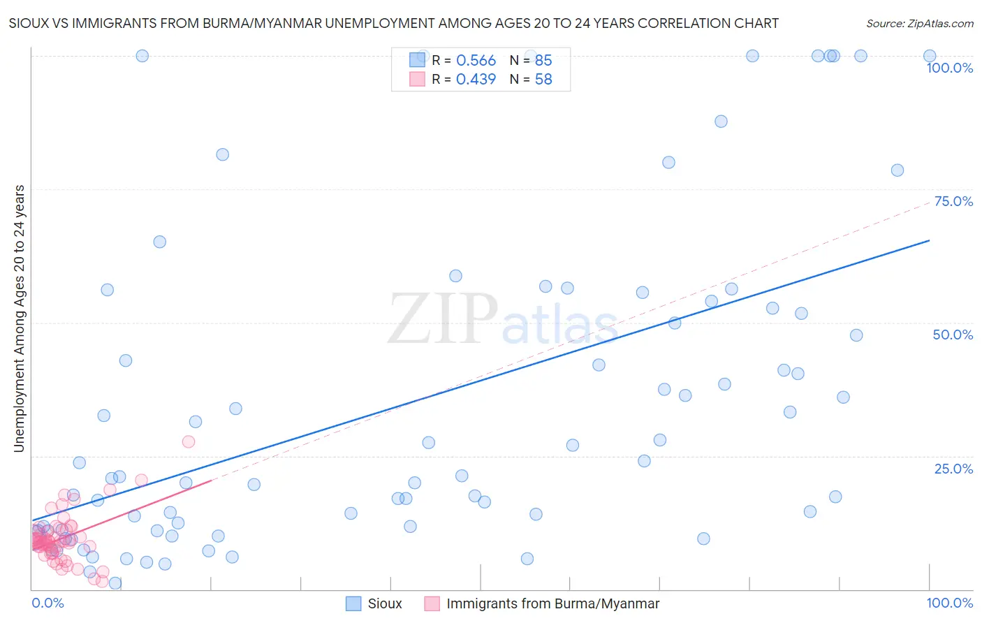 Sioux vs Immigrants from Burma/Myanmar Unemployment Among Ages 20 to 24 years