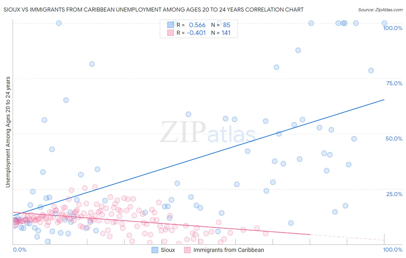 Sioux vs Immigrants from Caribbean Unemployment Among Ages 20 to 24 years