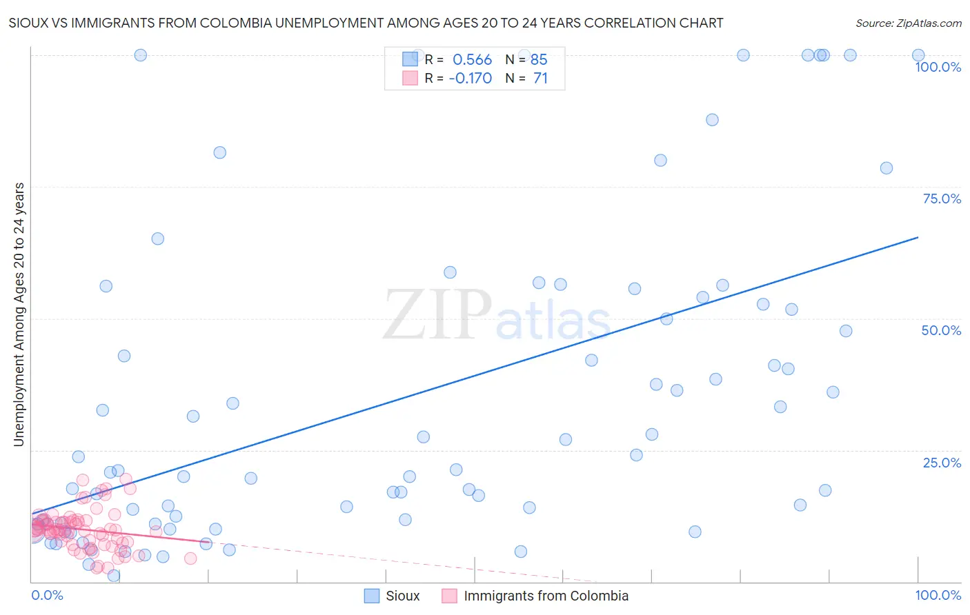 Sioux vs Immigrants from Colombia Unemployment Among Ages 20 to 24 years