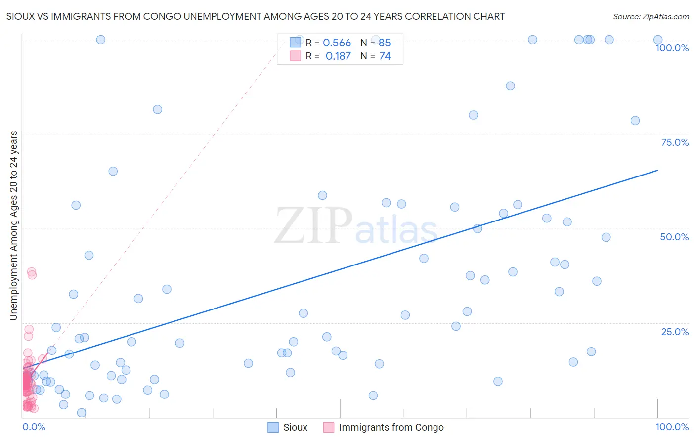 Sioux vs Immigrants from Congo Unemployment Among Ages 20 to 24 years