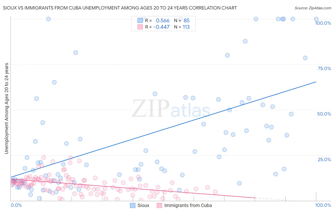 Sioux vs Immigrants from Cuba Unemployment Among Ages 20 to 24 years