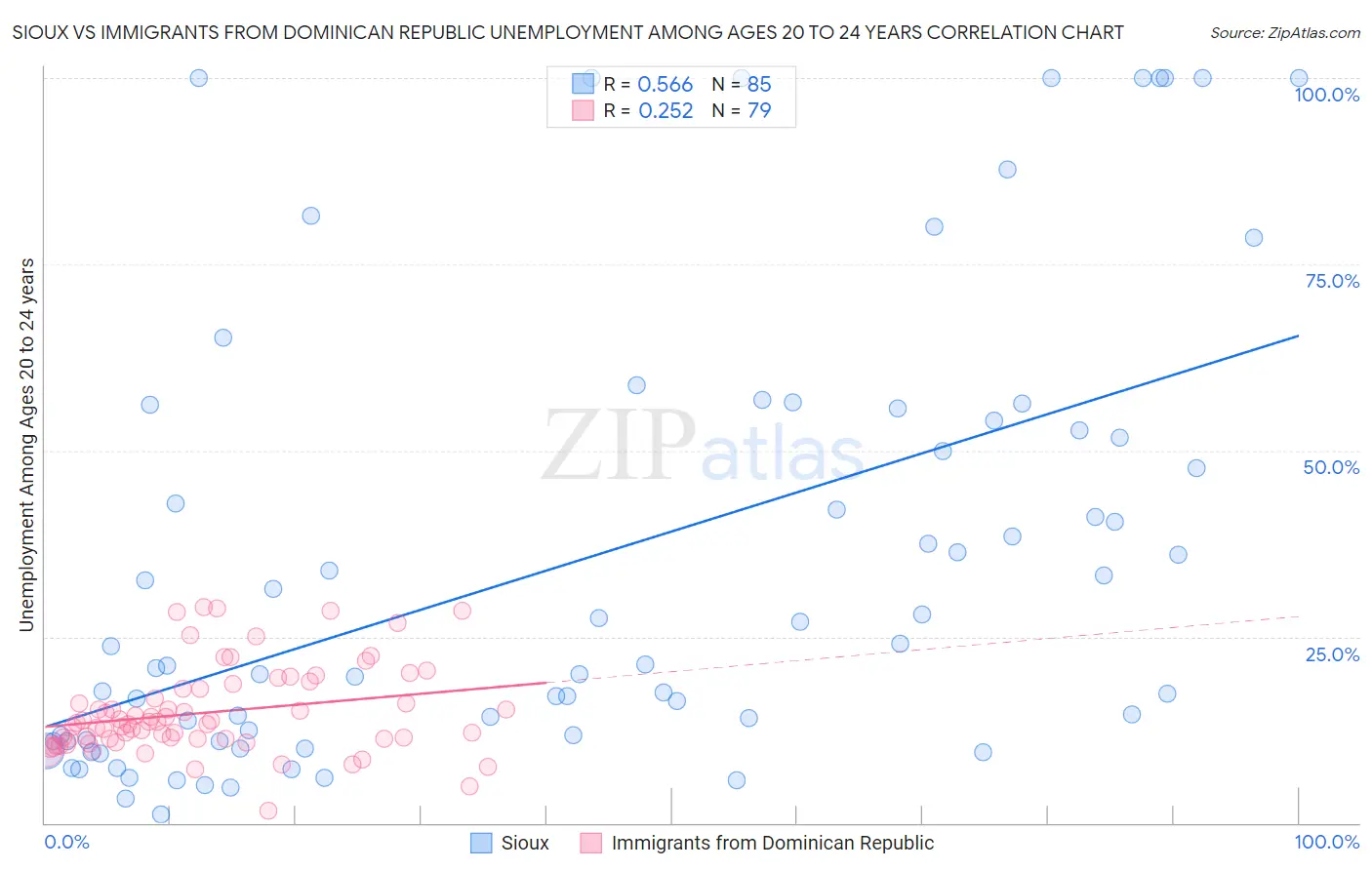 Sioux vs Immigrants from Dominican Republic Unemployment Among Ages 20 to 24 years