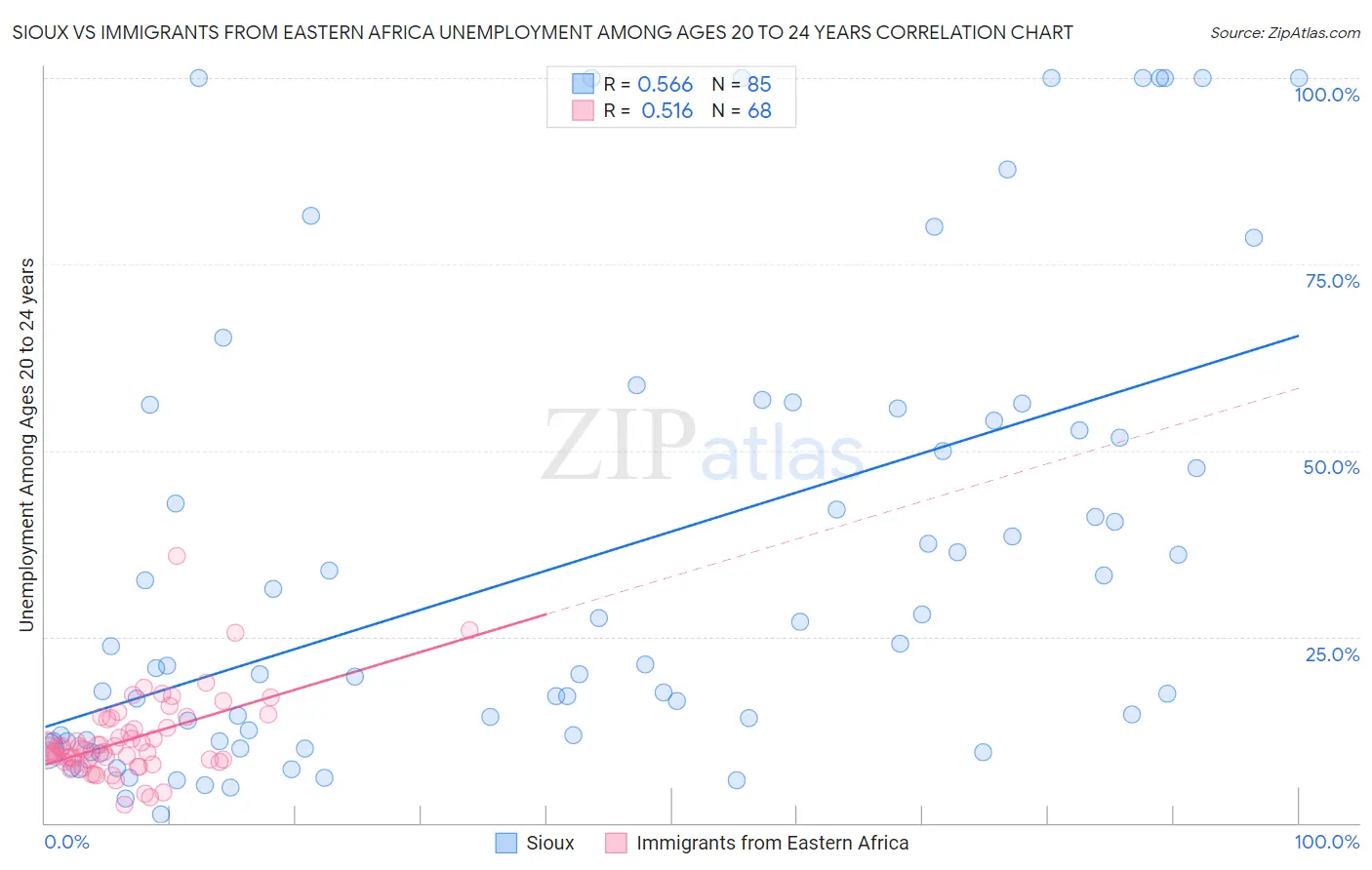 Sioux vs Immigrants from Eastern Africa Unemployment Among Ages 20 to 24 years