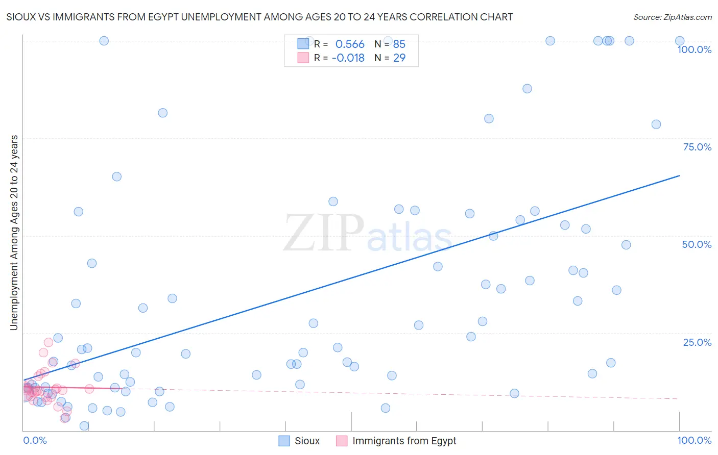 Sioux vs Immigrants from Egypt Unemployment Among Ages 20 to 24 years