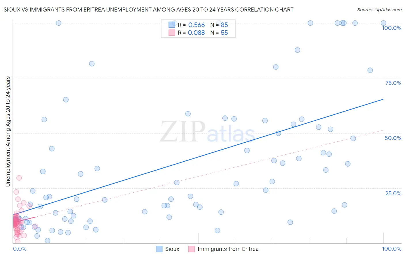 Sioux vs Immigrants from Eritrea Unemployment Among Ages 20 to 24 years
