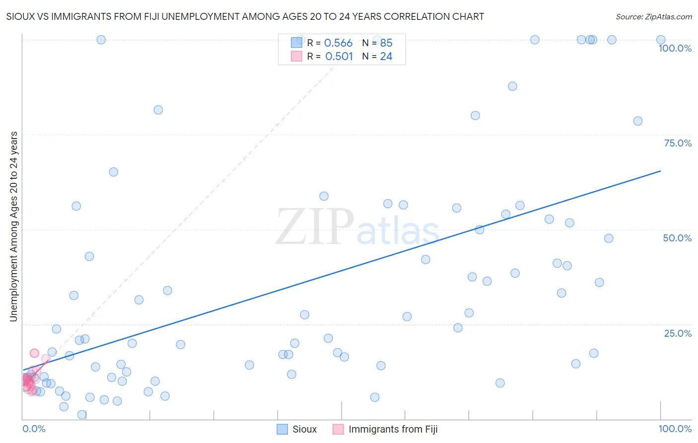 Sioux vs Immigrants from Fiji Unemployment Among Ages 20 to 24 years