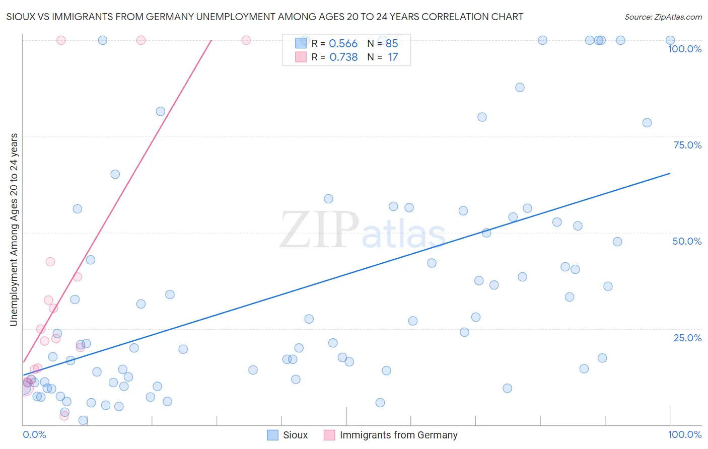 Sioux vs Immigrants from Germany Unemployment Among Ages 20 to 24 years