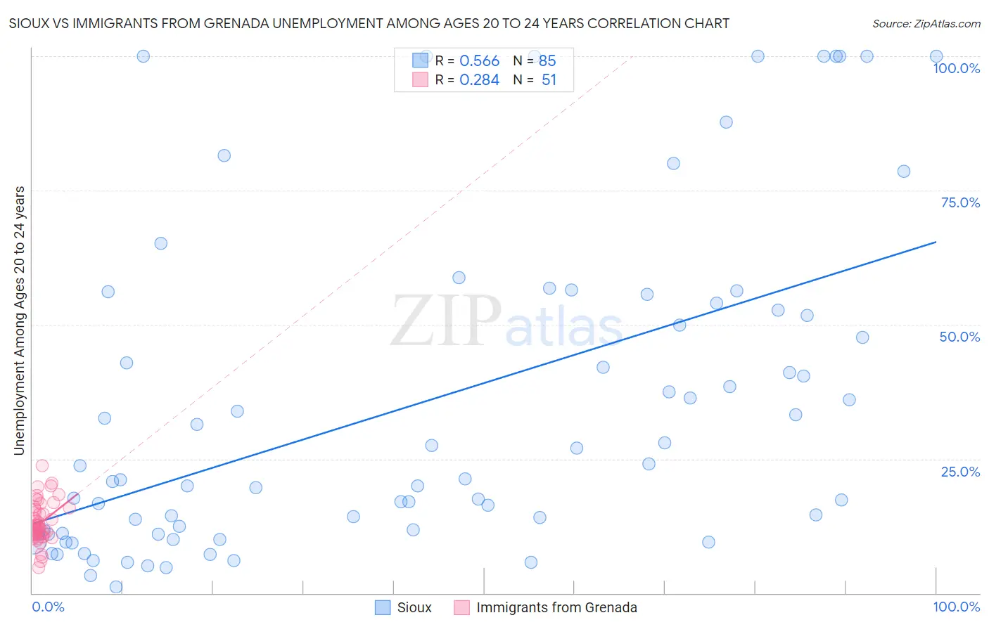 Sioux vs Immigrants from Grenada Unemployment Among Ages 20 to 24 years