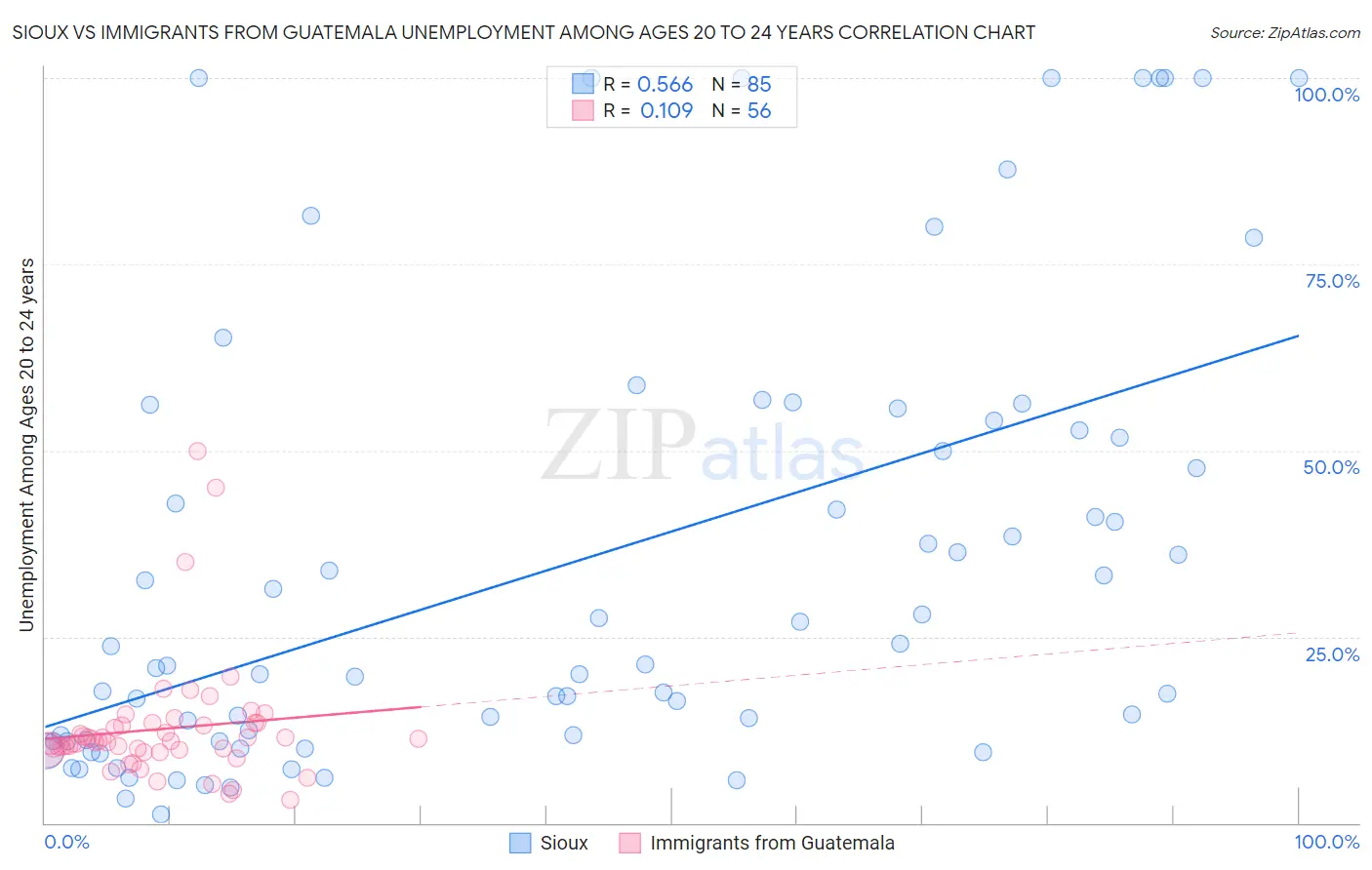 Sioux vs Immigrants from Guatemala Unemployment Among Ages 20 to 24 years