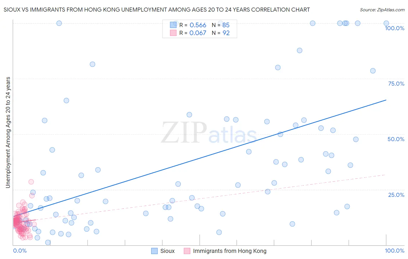 Sioux vs Immigrants from Hong Kong Unemployment Among Ages 20 to 24 years
