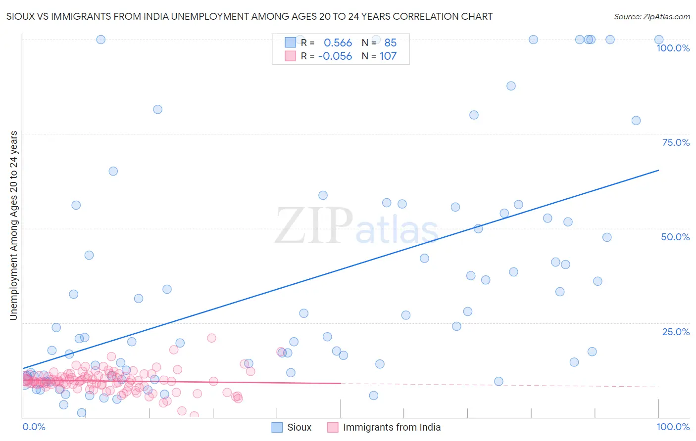 Sioux vs Immigrants from India Unemployment Among Ages 20 to 24 years