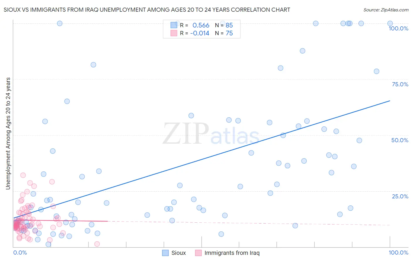 Sioux vs Immigrants from Iraq Unemployment Among Ages 20 to 24 years