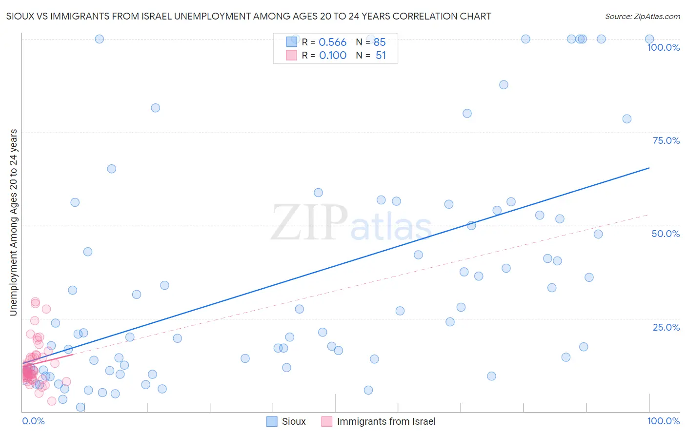 Sioux vs Immigrants from Israel Unemployment Among Ages 20 to 24 years