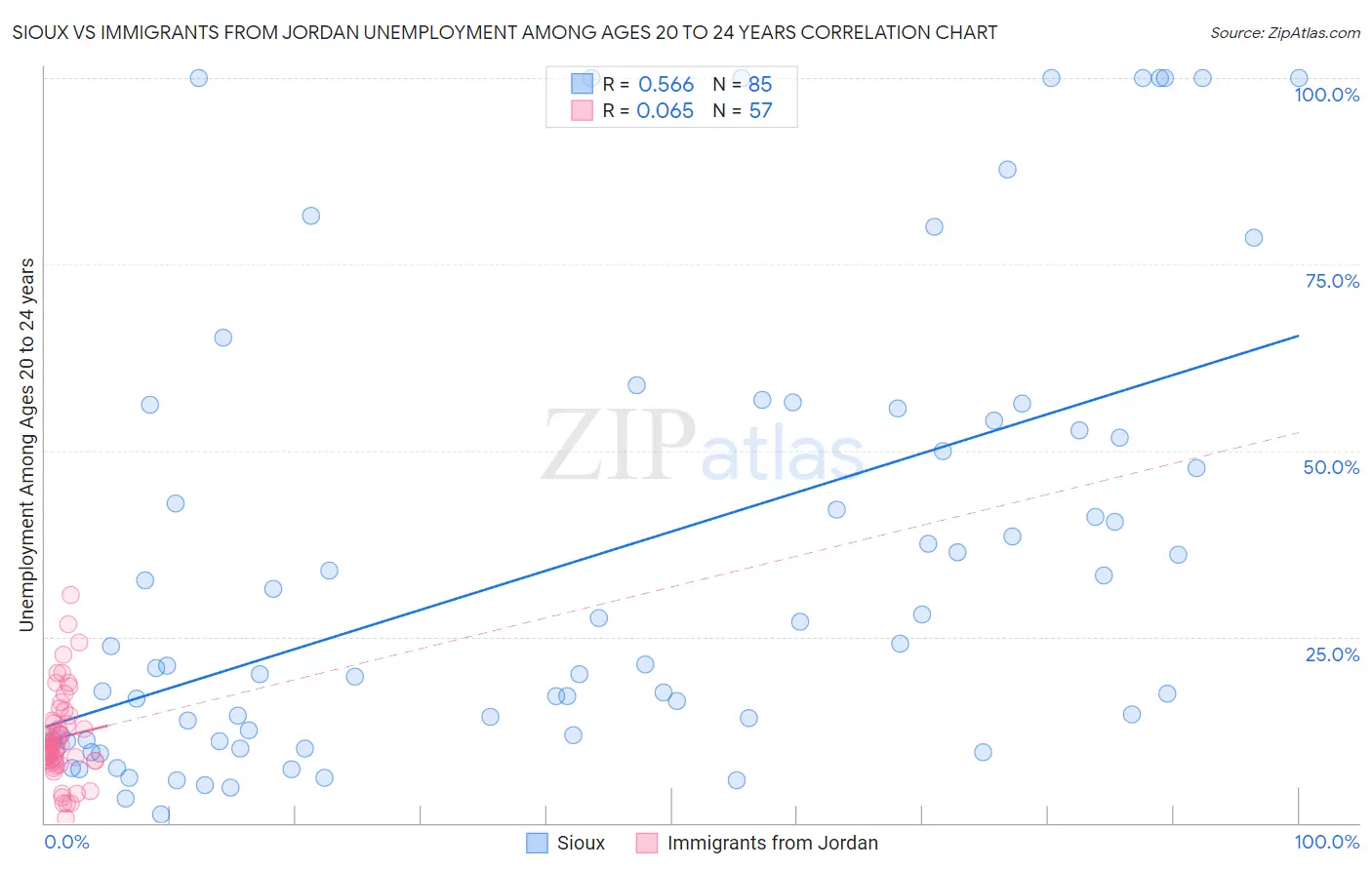 Sioux vs Immigrants from Jordan Unemployment Among Ages 20 to 24 years