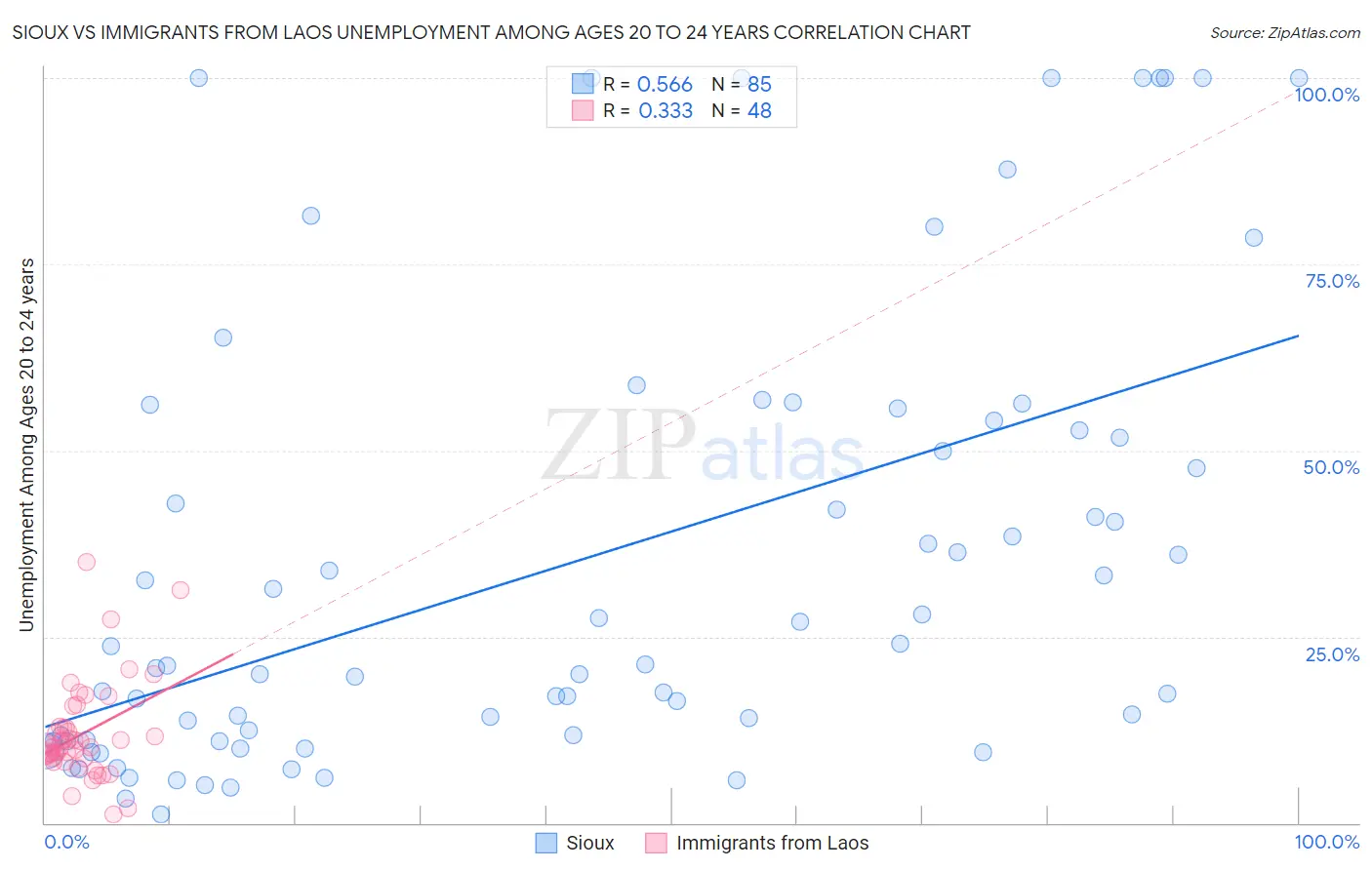 Sioux vs Immigrants from Laos Unemployment Among Ages 20 to 24 years