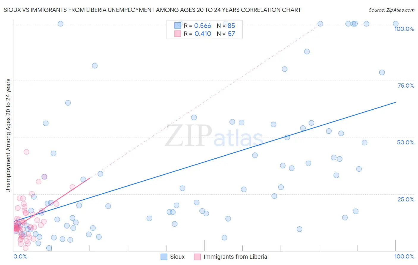 Sioux vs Immigrants from Liberia Unemployment Among Ages 20 to 24 years