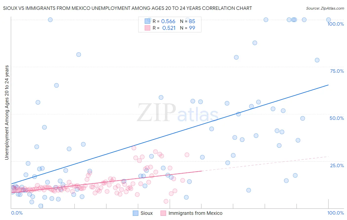 Sioux vs Immigrants from Mexico Unemployment Among Ages 20 to 24 years