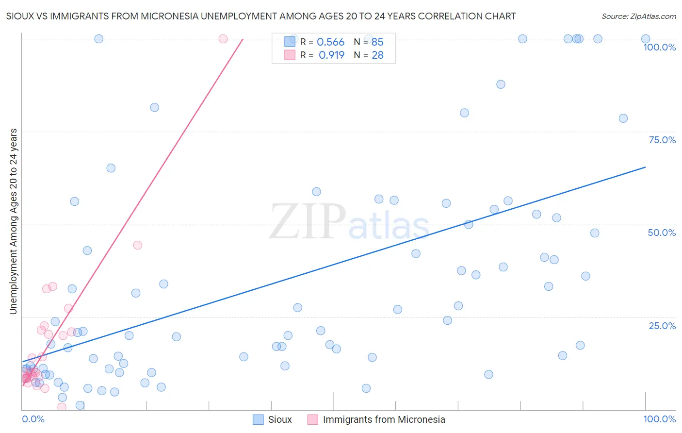 Sioux vs Immigrants from Micronesia Unemployment Among Ages 20 to 24 years