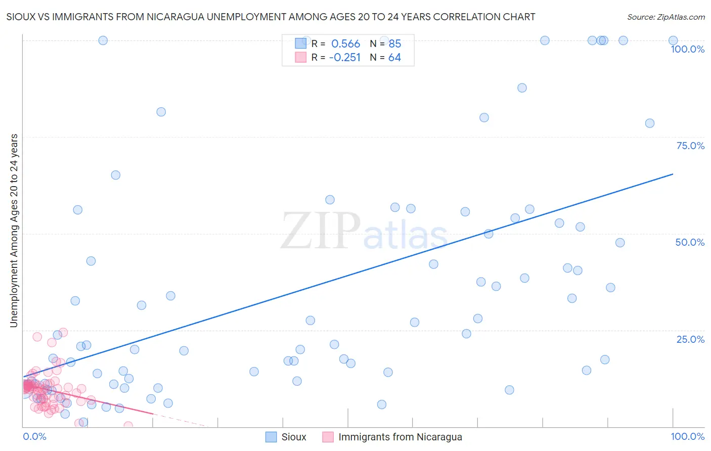Sioux vs Immigrants from Nicaragua Unemployment Among Ages 20 to 24 years