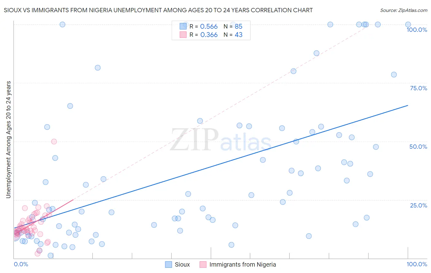 Sioux vs Immigrants from Nigeria Unemployment Among Ages 20 to 24 years