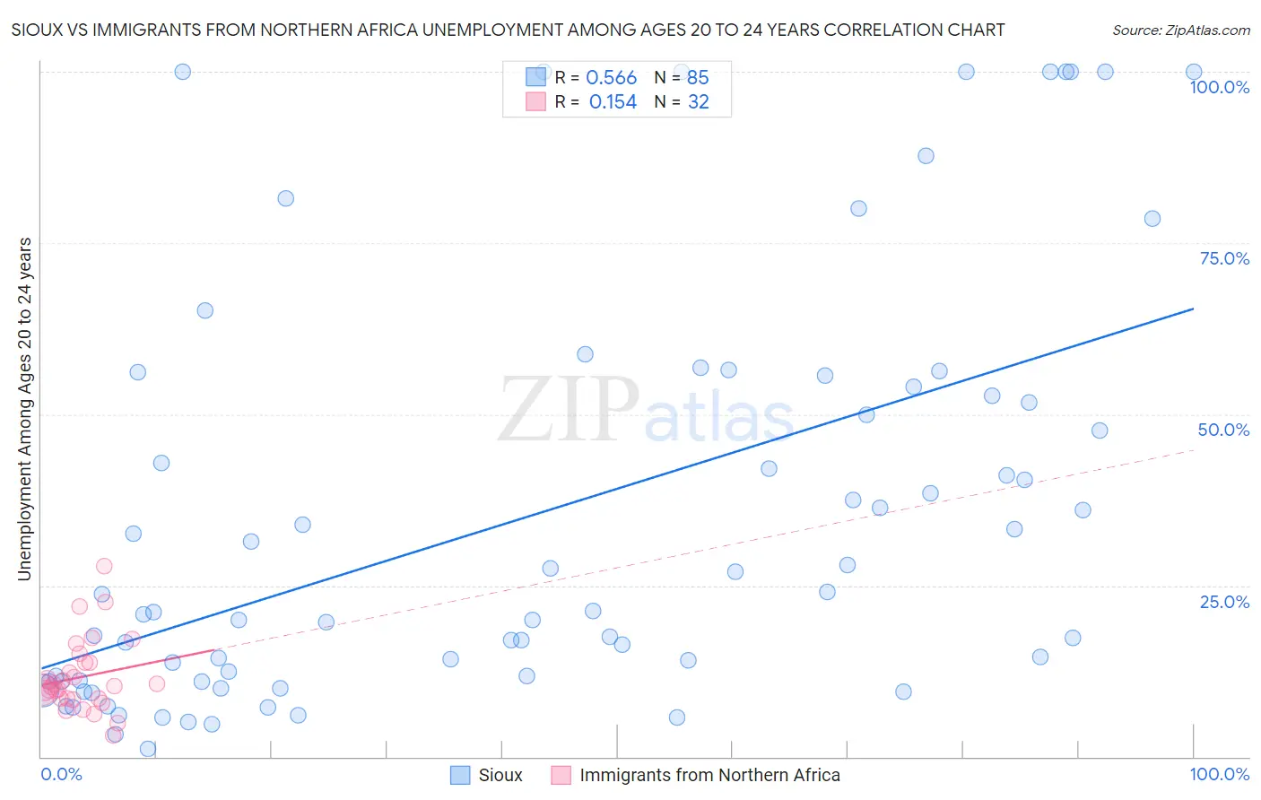 Sioux vs Immigrants from Northern Africa Unemployment Among Ages 20 to 24 years