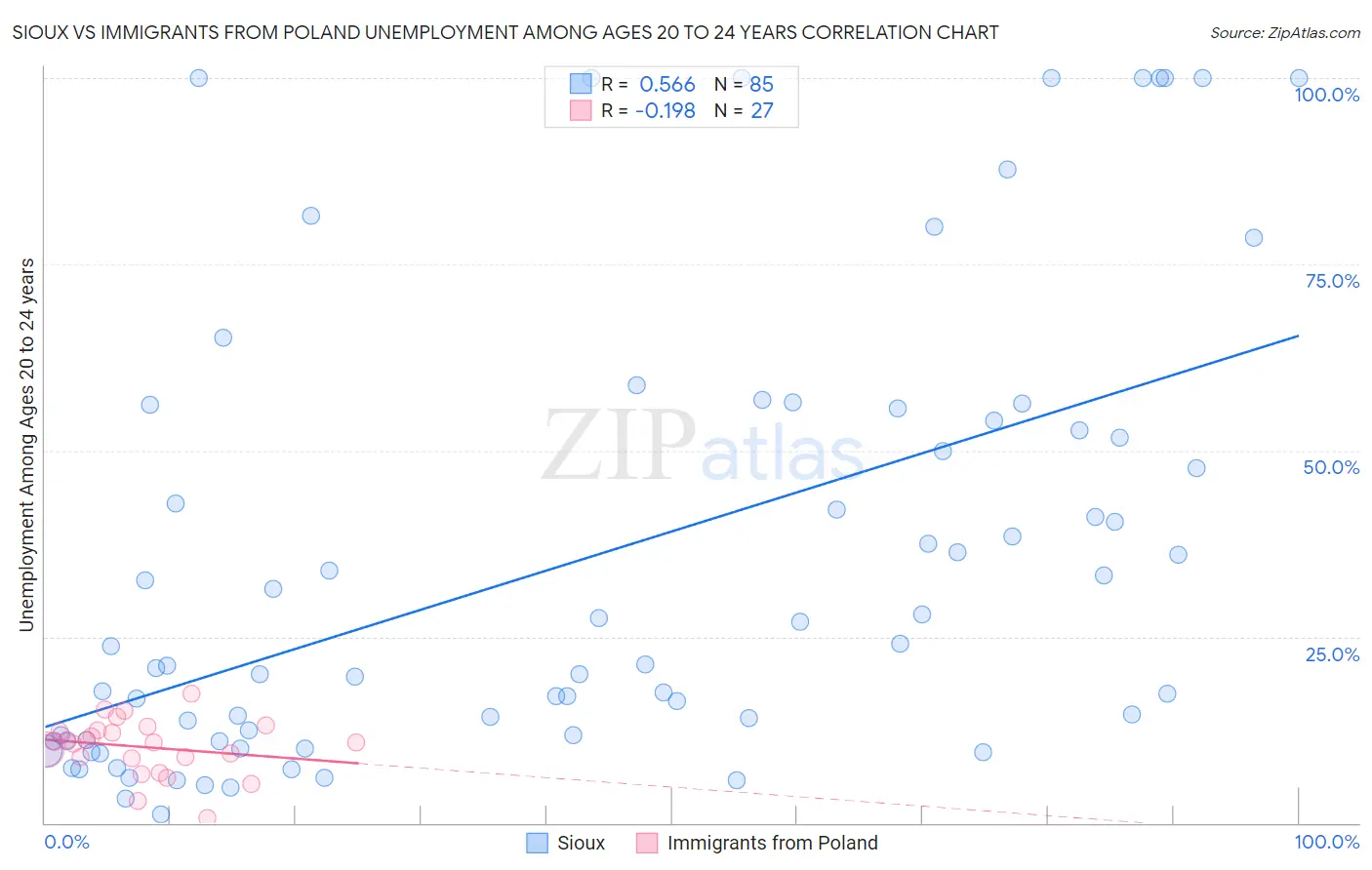 Sioux vs Immigrants from Poland Unemployment Among Ages 20 to 24 years