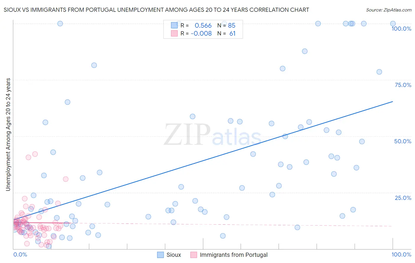 Sioux vs Immigrants from Portugal Unemployment Among Ages 20 to 24 years