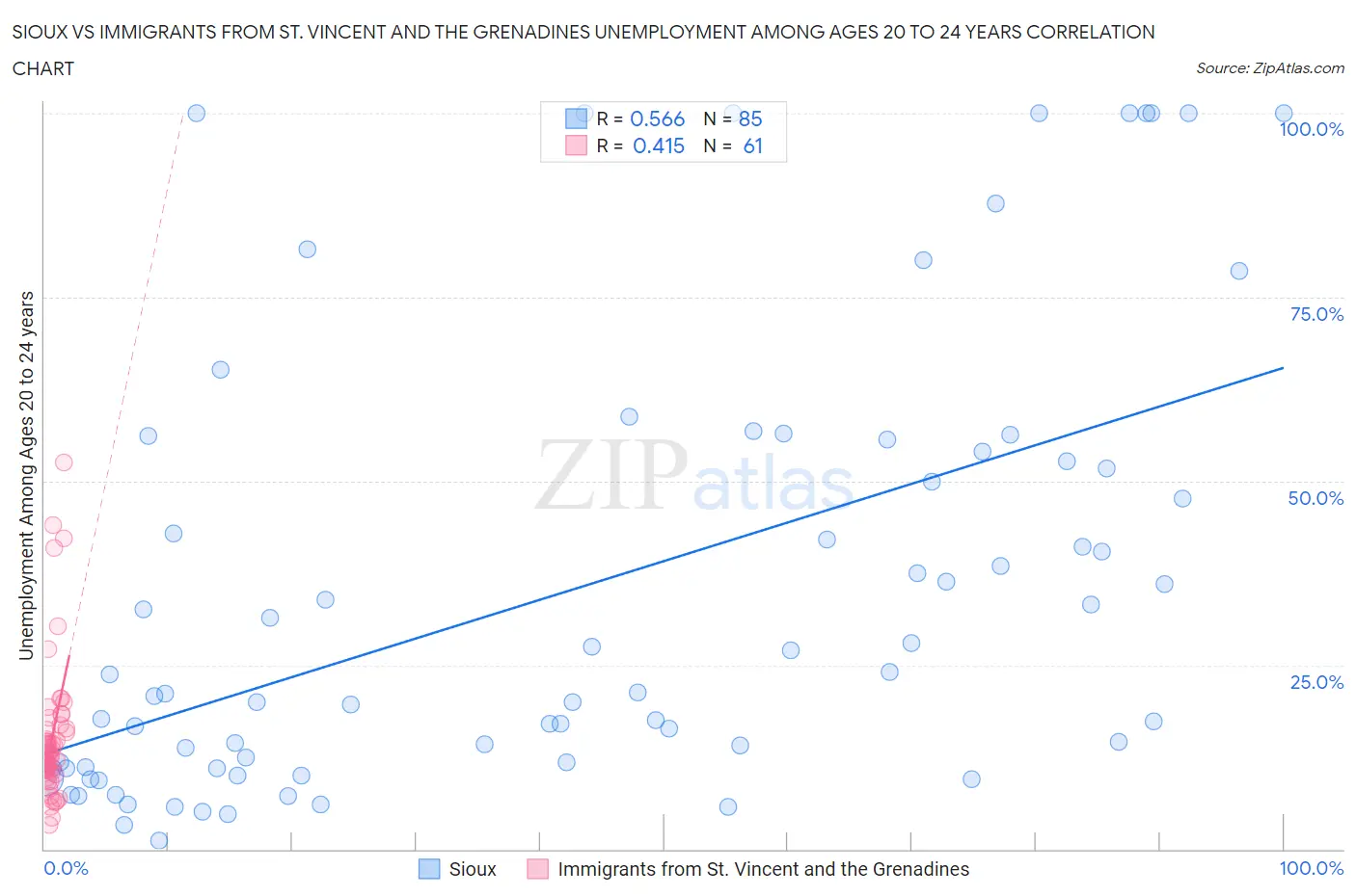 Sioux vs Immigrants from St. Vincent and the Grenadines Unemployment Among Ages 20 to 24 years