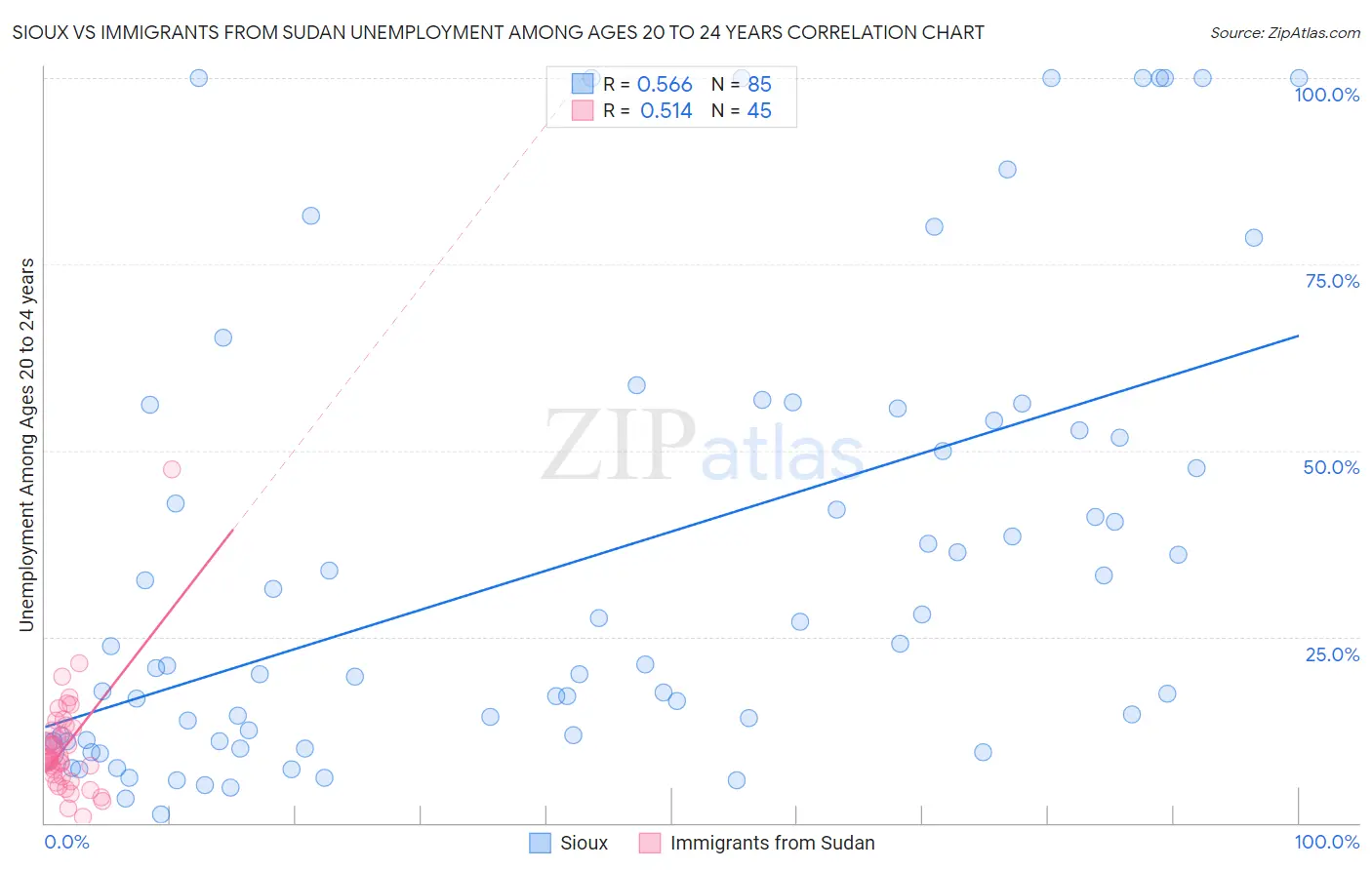 Sioux vs Immigrants from Sudan Unemployment Among Ages 20 to 24 years