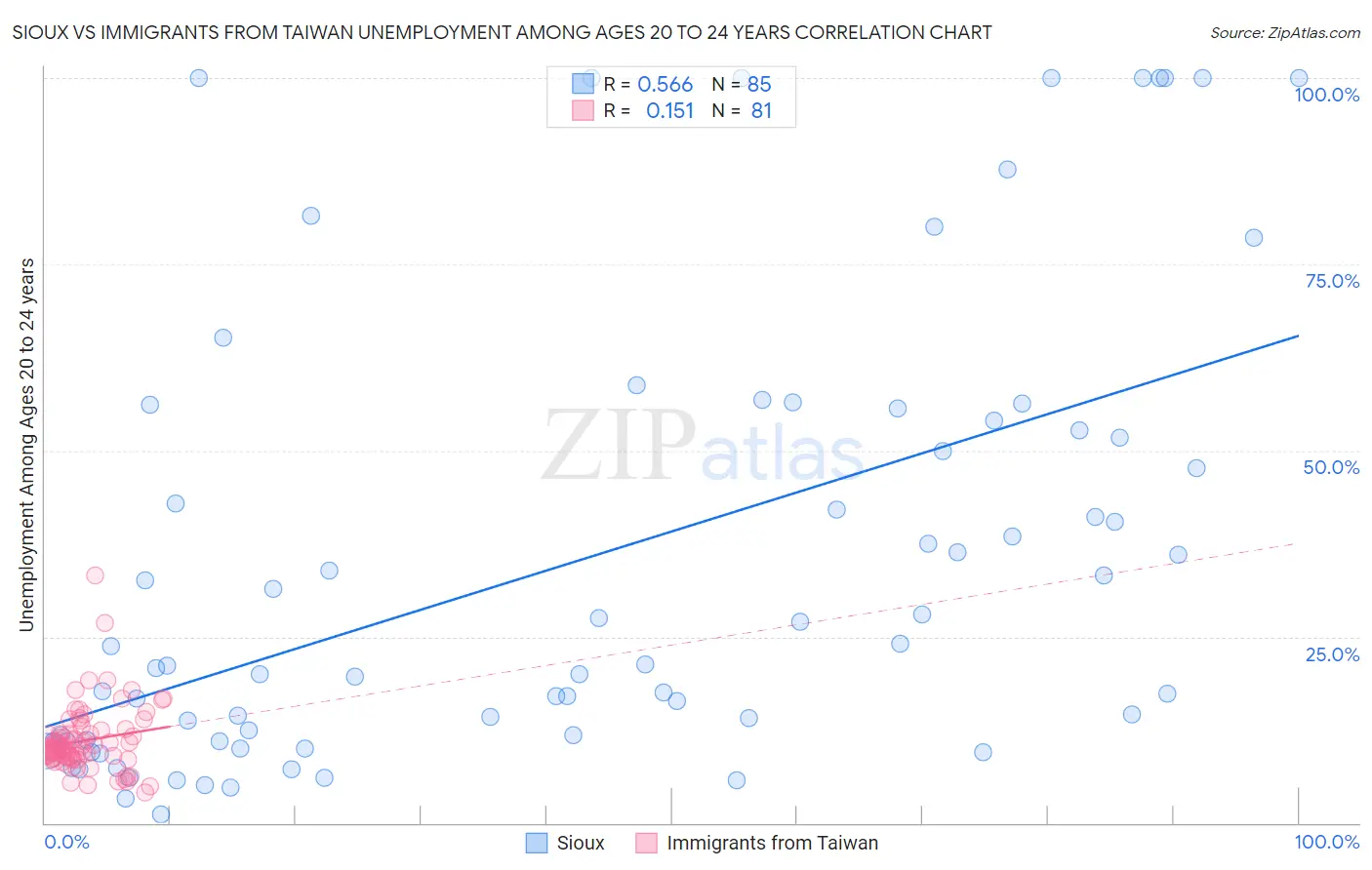 Sioux vs Immigrants from Taiwan Unemployment Among Ages 20 to 24 years