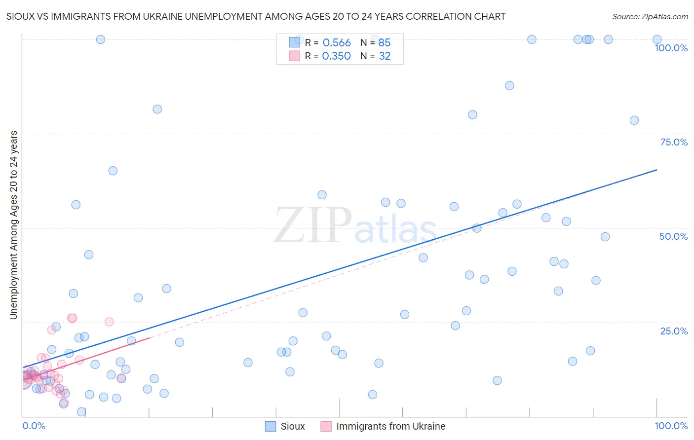 Sioux vs Immigrants from Ukraine Unemployment Among Ages 20 to 24 years