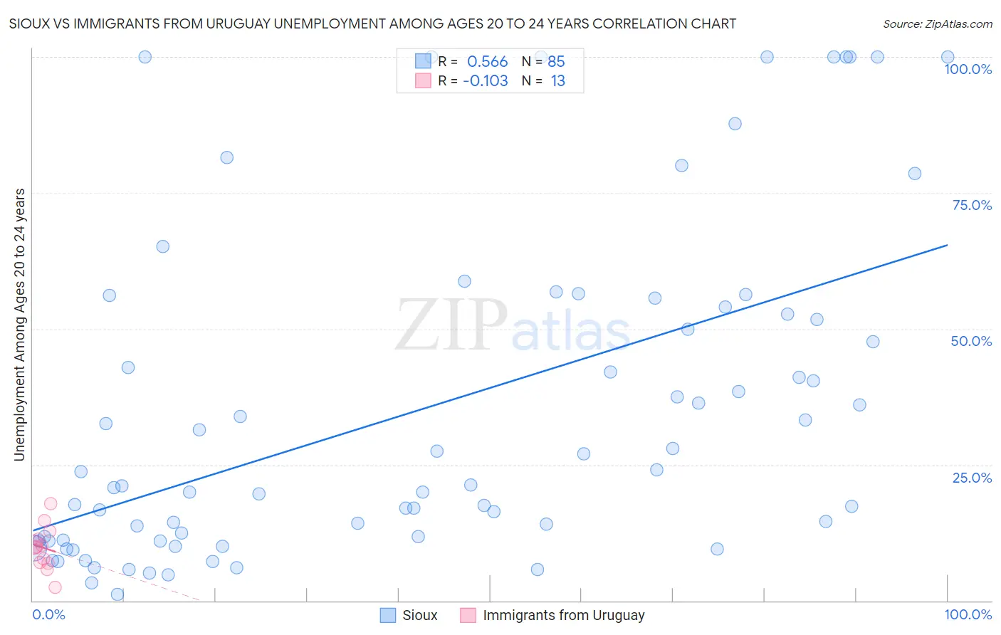 Sioux vs Immigrants from Uruguay Unemployment Among Ages 20 to 24 years