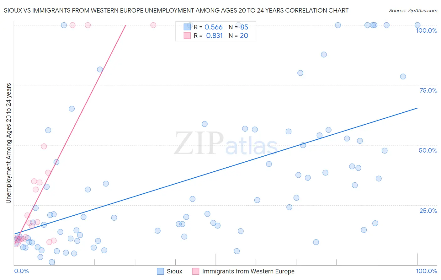 Sioux vs Immigrants from Western Europe Unemployment Among Ages 20 to 24 years