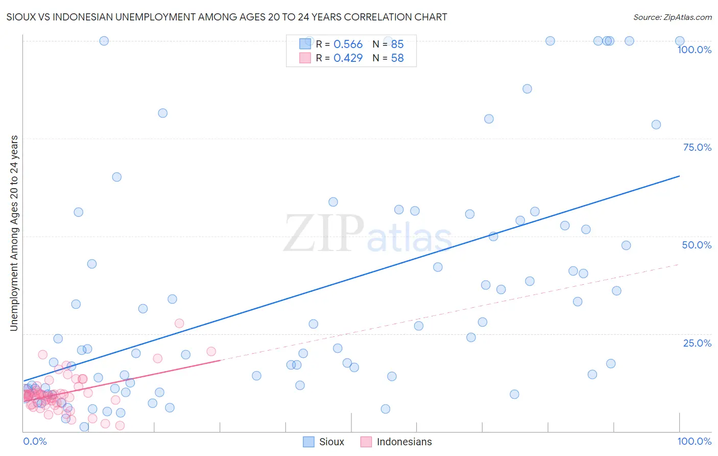 Sioux vs Indonesian Unemployment Among Ages 20 to 24 years