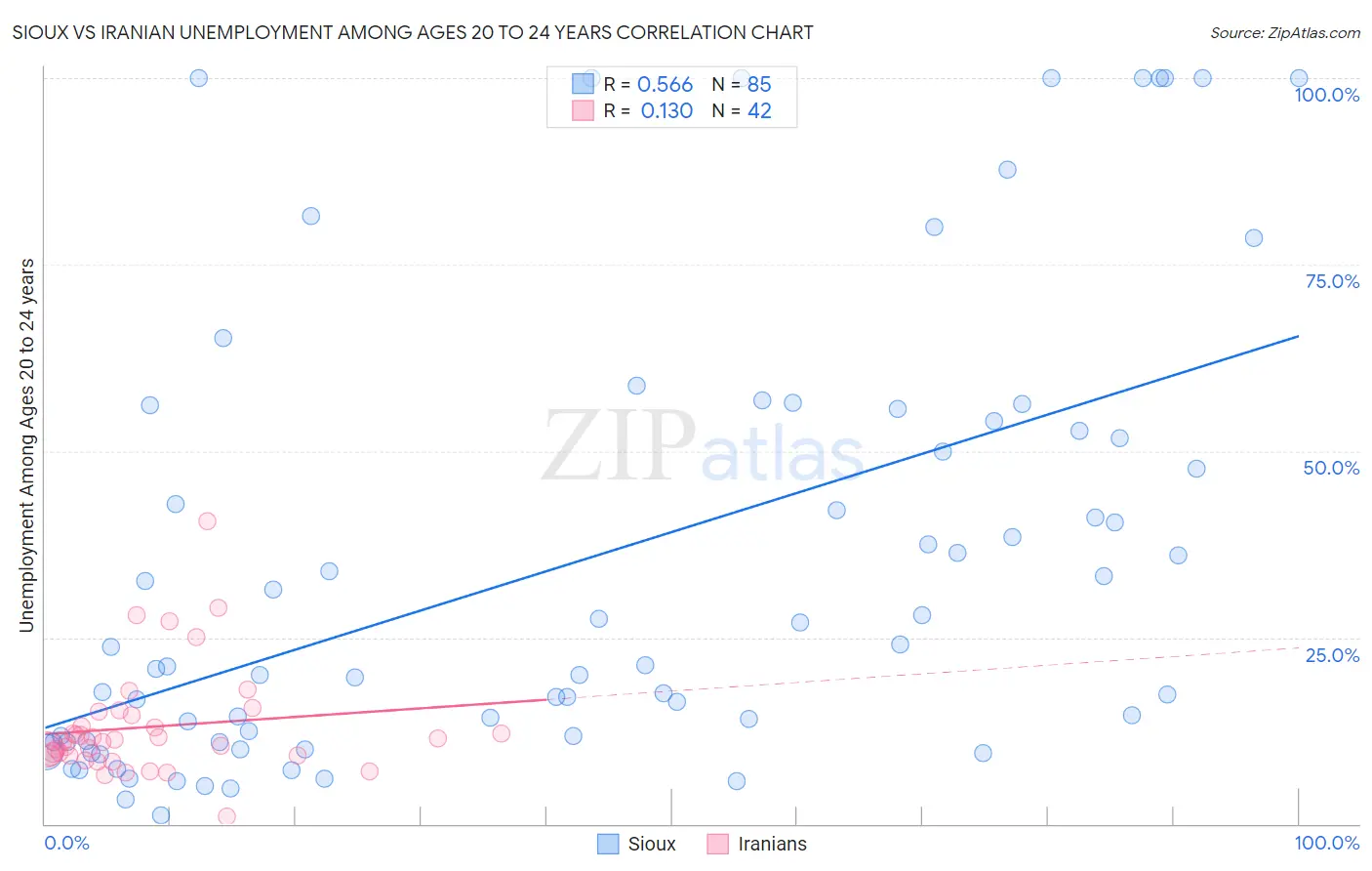 Sioux vs Iranian Unemployment Among Ages 20 to 24 years