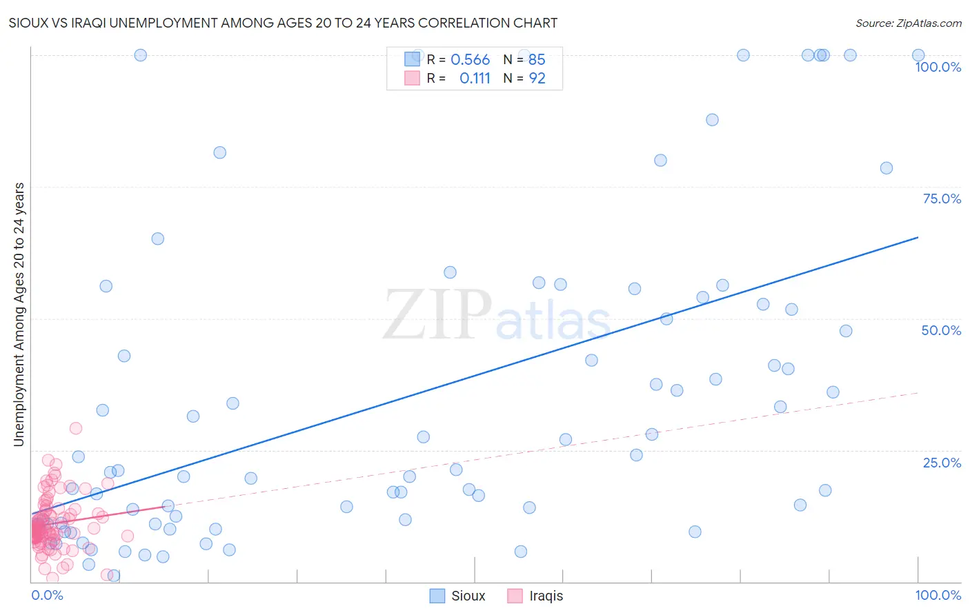 Sioux vs Iraqi Unemployment Among Ages 20 to 24 years
