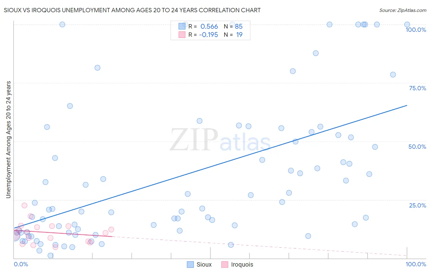 Sioux vs Iroquois Unemployment Among Ages 20 to 24 years