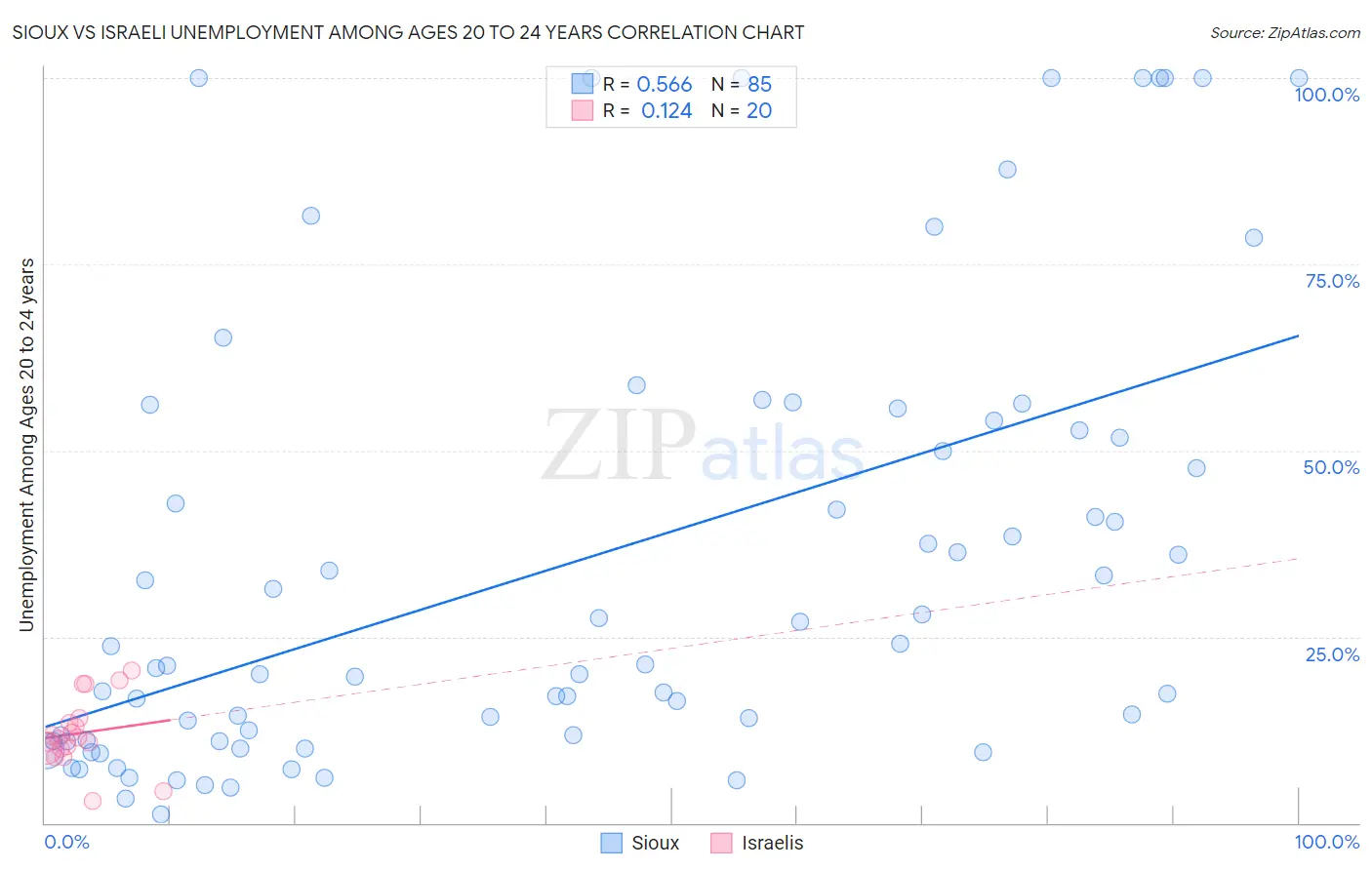 Sioux vs Israeli Unemployment Among Ages 20 to 24 years