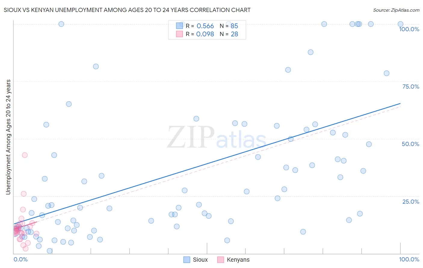 Sioux vs Kenyan Unemployment Among Ages 20 to 24 years