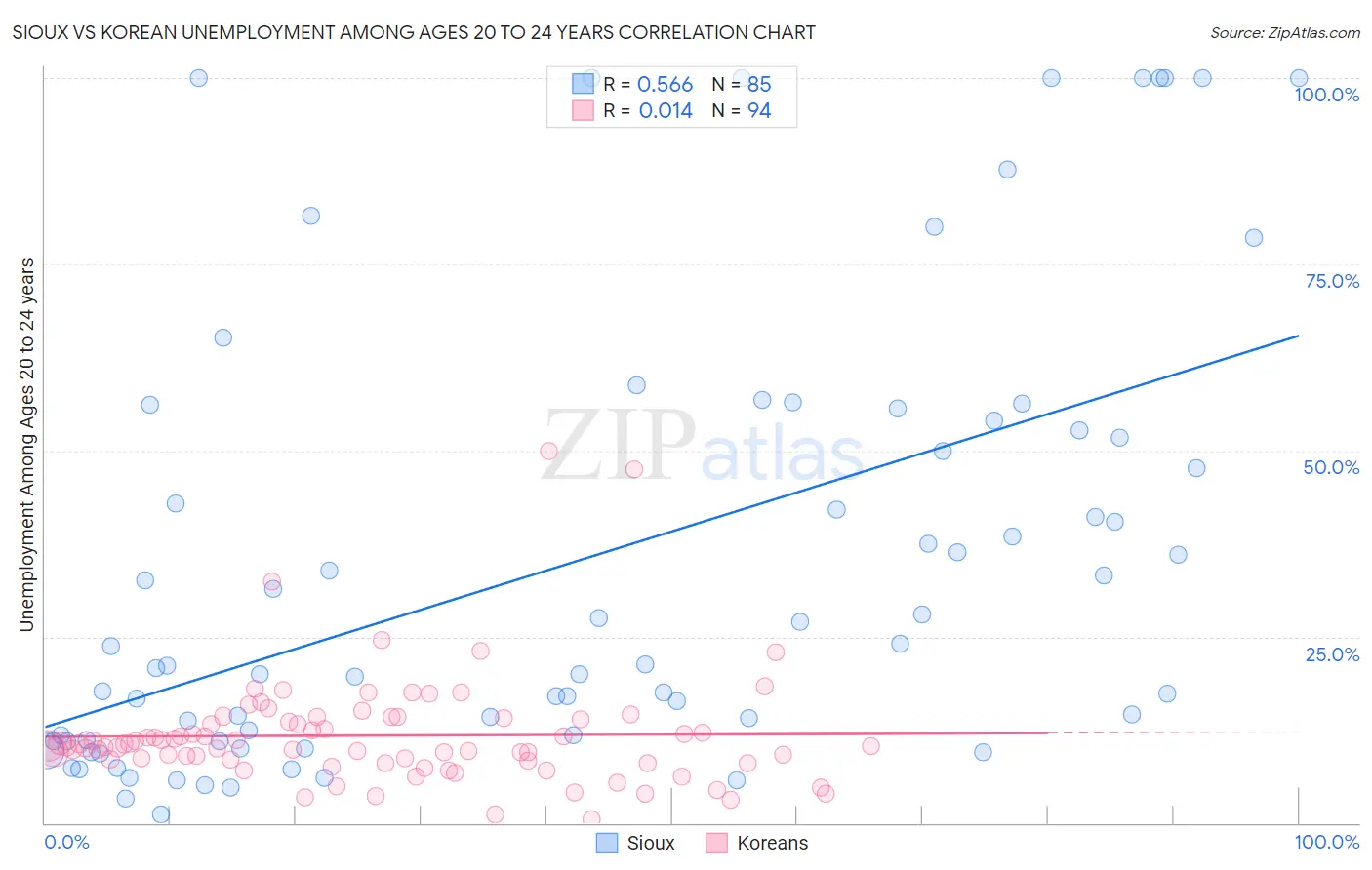 Sioux vs Korean Unemployment Among Ages 20 to 24 years