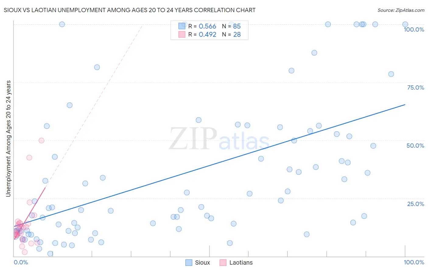 Sioux vs Laotian Unemployment Among Ages 20 to 24 years