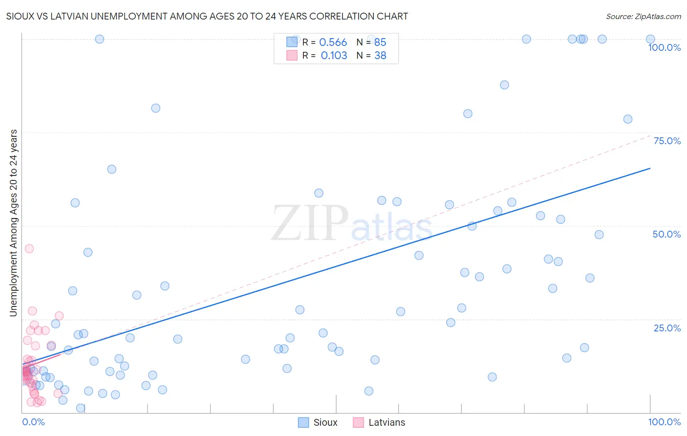 Sioux vs Latvian Unemployment Among Ages 20 to 24 years