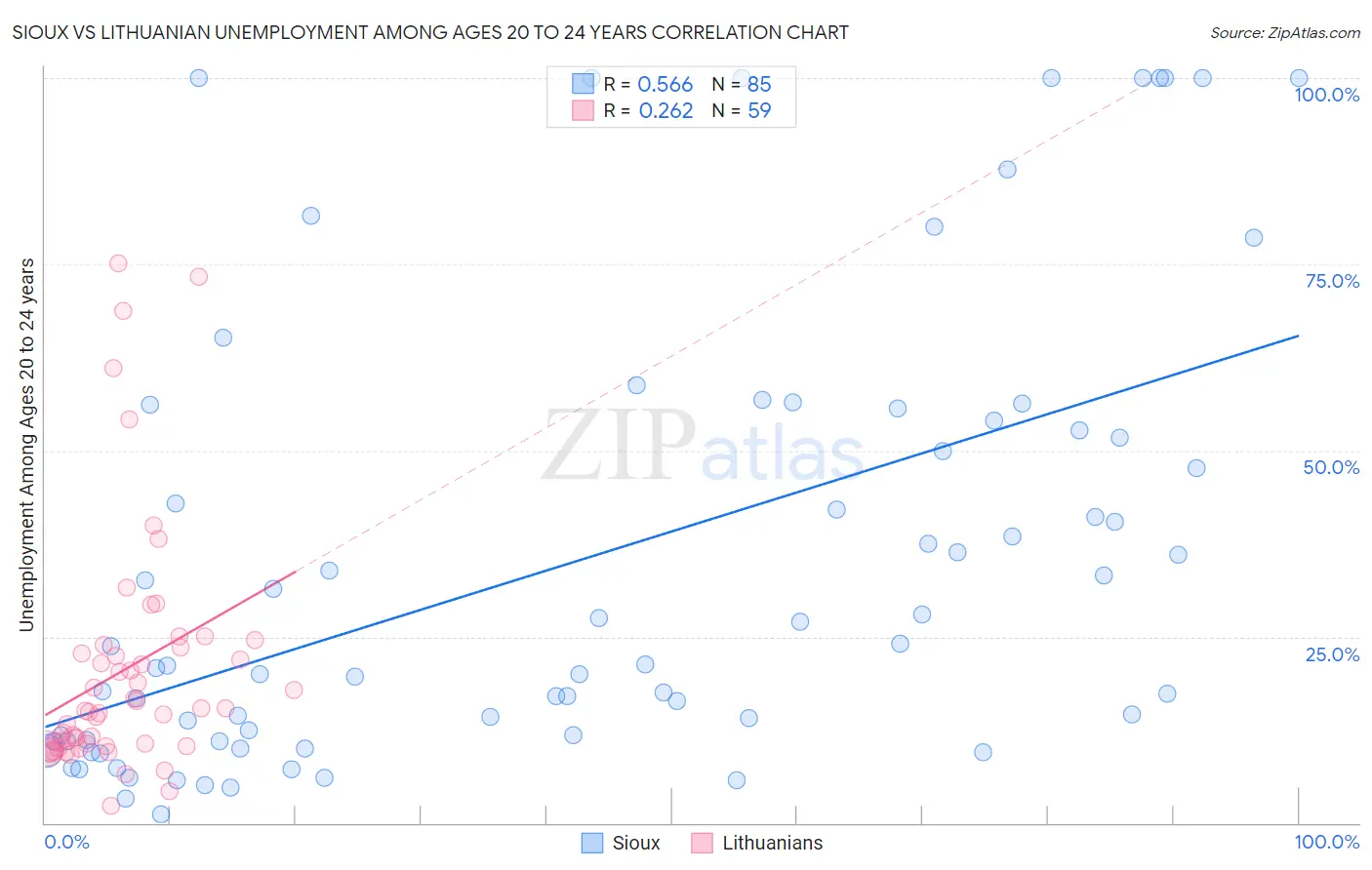 Sioux vs Lithuanian Unemployment Among Ages 20 to 24 years